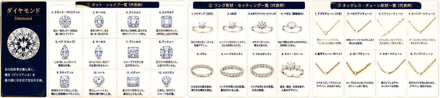 ダイヤモンドのカット・シェイプ、リング形状・セッティング、ネックレス・チェーン形状の一覧