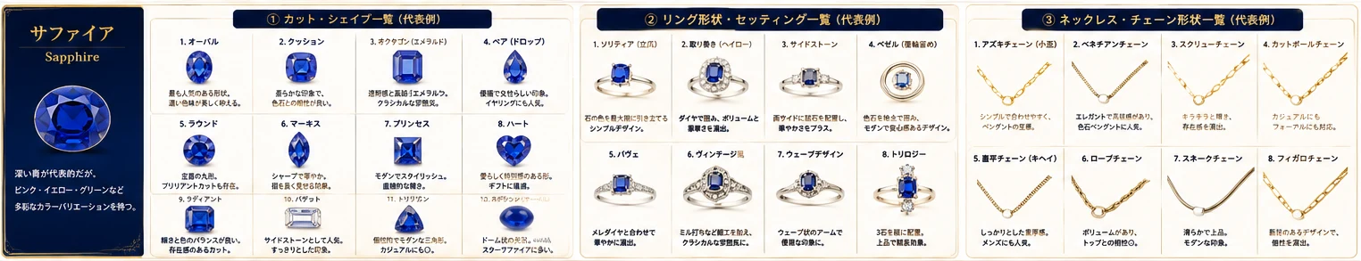 サファイアのカット・シェイプ、リング形状・セッティング、ネックレス・チェーン形状の一覧